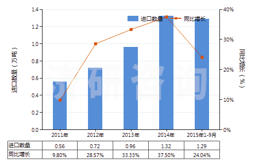 2011-2015年9月中國碳酸氫鈉(小蘇打)(HS28363000)進(jìn)口量及增速統(tǒng)計